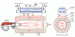 燃油燃氣真空熱水鍋爐原理